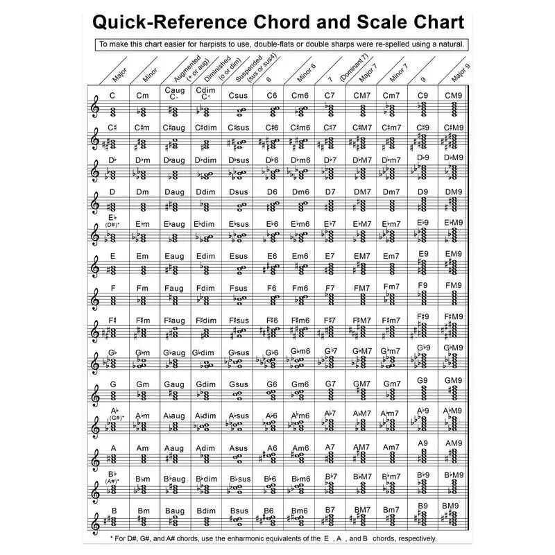 

Tablature Harp Chord Practice Quick-reference Chord And Scale Chart Beginner Fingering Diagram Large Piano Chord Chart Poster