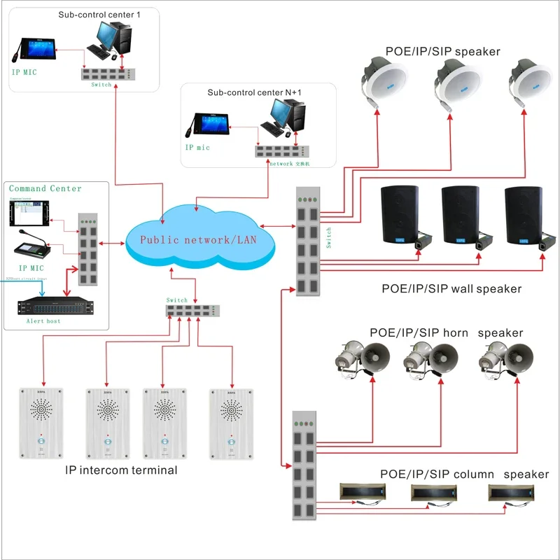 Для продуктов VOIP включает телефон SIP и динамики VOIP. Домофон