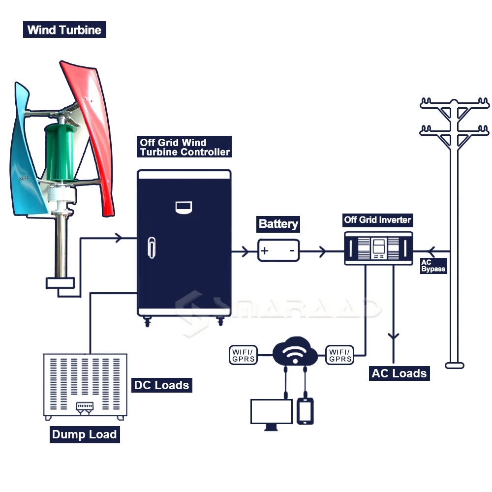 Китайская фабрика ветряная турбина maglevu с вертикальной осью генератор 1500 Вт 24 В 3