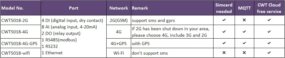 НОВЫЙ Промышленный M2M IoT Беспроводной удаленный GSM GPRS 3G Ethernet Wi-Fi Modbus RS485 Измеритель импульсов Аналоговый вход 4-20 мА 0-5 В Датчик-регистратор данных (art.: 3920d8d89177f) - 3920d8d89177f