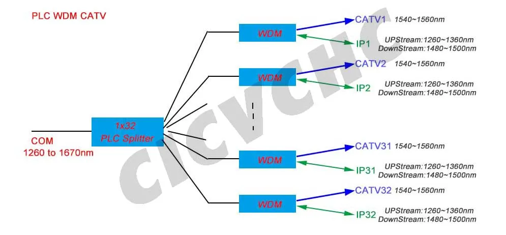 1310/1490/1550nm PLC+WDM CATV IP Module with 4, 8, 16, 32 Channels