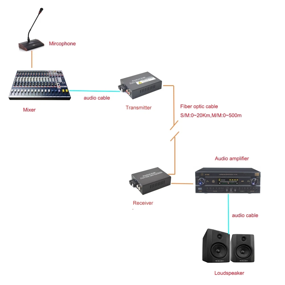 2 channels Audio over Fiber Optic Media Converters - Singlmode Fiber up 20Km Multimode 500m for Broadcasting Intercom System