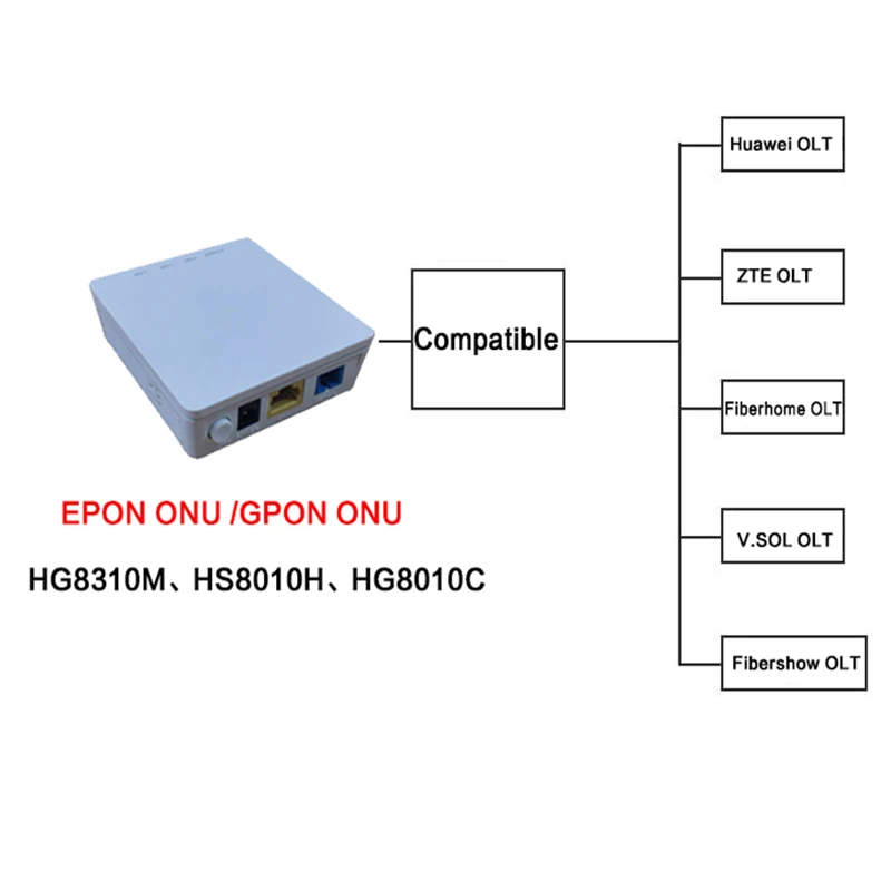 100% оригинальный новый Gpon ONU HG8310M gpon конвертер маршрутизатор HG8010H ont EPON moden epon px20 Xpon