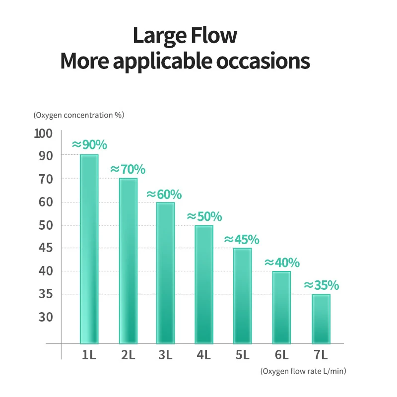 Медицинский концентратор кислорода для взрослых и детей домашнего