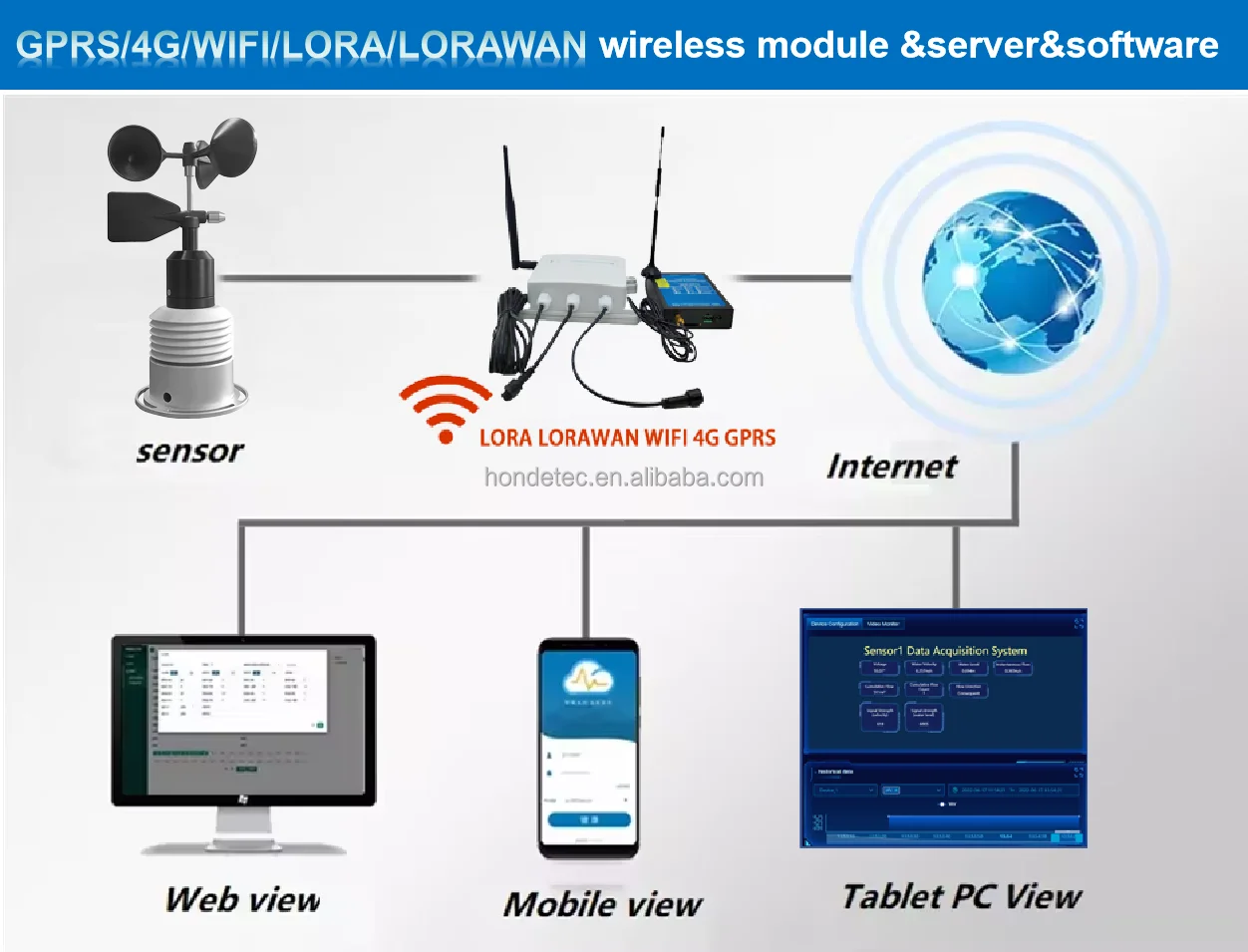 Фото Компактная IoT-метеостанция Honde RS485 Modbus с индивидуальной настройкой: датчики температуры, влажности, давления, скорости и направления ветра №3