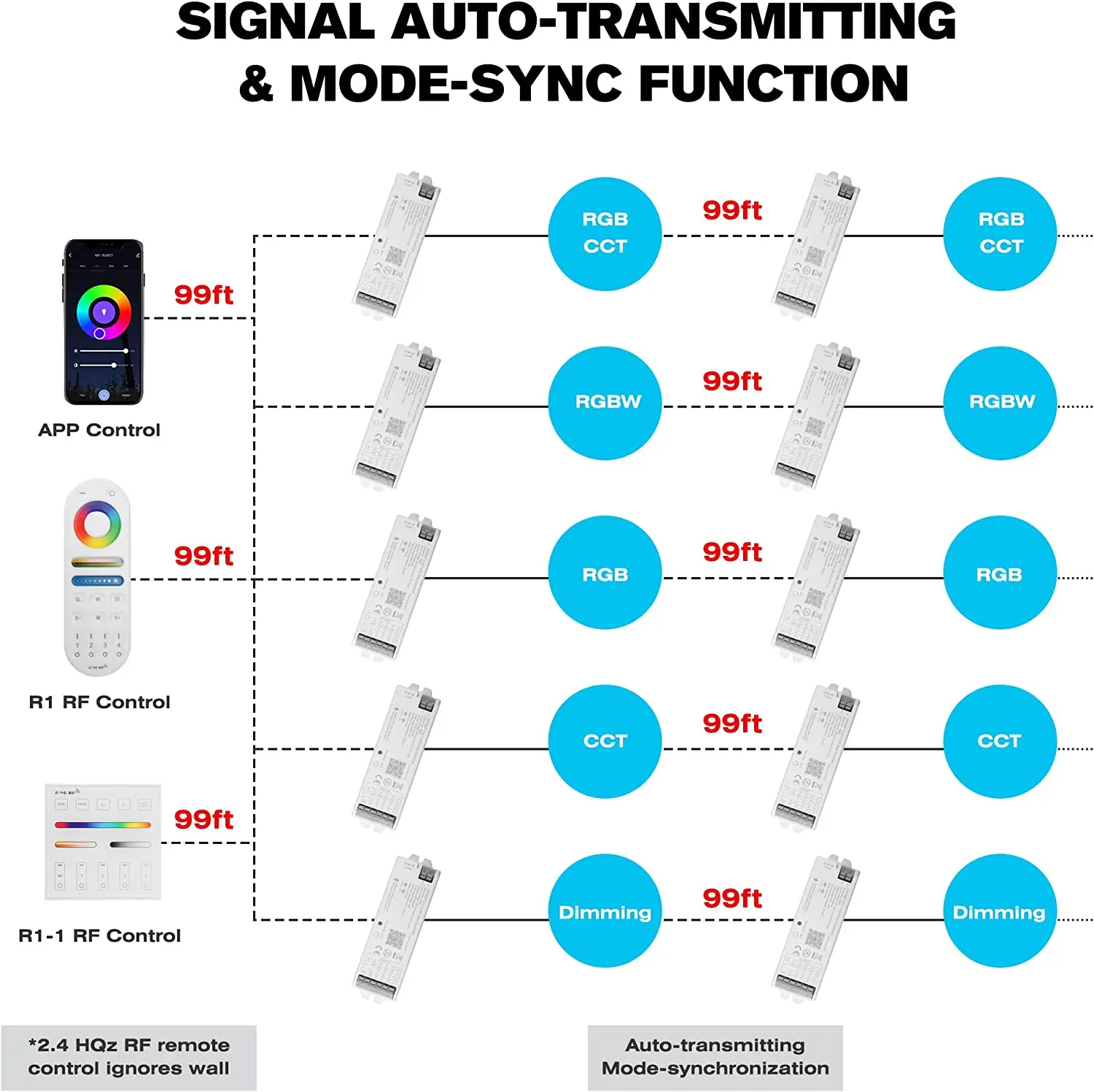 Фото Контроллер светодиодных лент WB5 5 в 1, голосовое управление, WIFI Zigbee BT Mesh DIM CCT RGB RGBWC с Alexa и Google Assistant LM091 4Zone №2