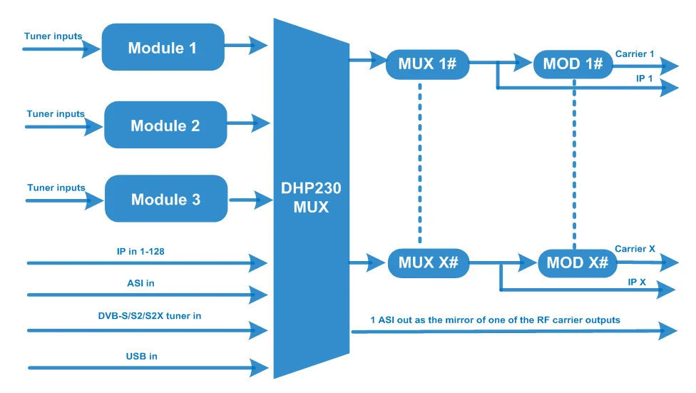 Фото Dexin DHP230 DTV Процессор для телевизионных станций, трансмодулятор DVB-S2 в DVB-C/DVB-T, 8-канальный модулятор DVB-C/DVB-T с многорежимным тюнерным входом №2