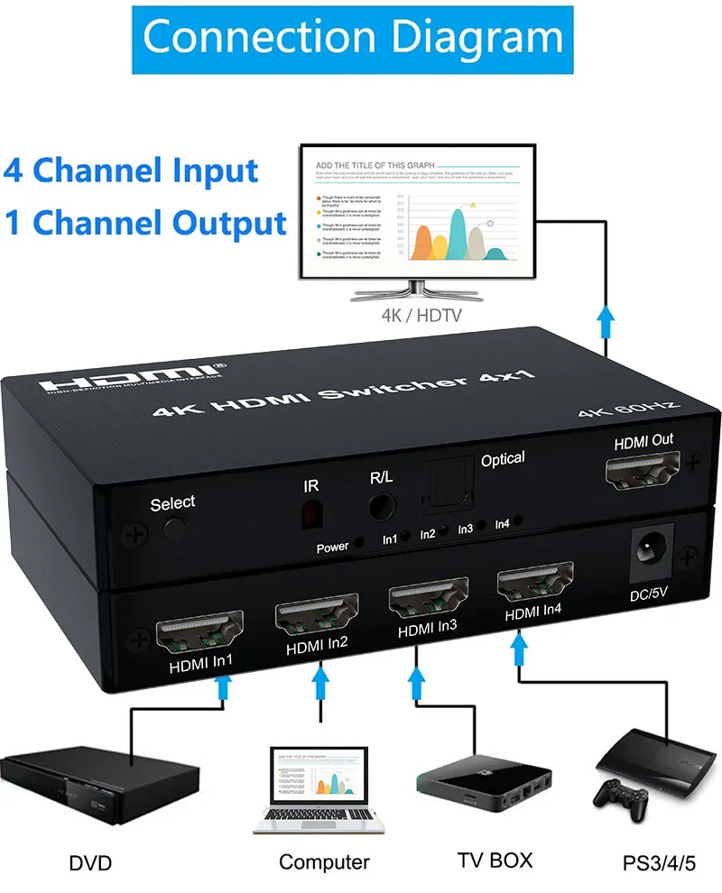 Фото Переключатель 4K, 60 Гц, адаптер HDMI 2.0, 4 в 1, выход HDMI, селектор переключателя 4x1, полный 3D, поддержка HDCP2.2, HDTV Xbox PS3 PS4 №2