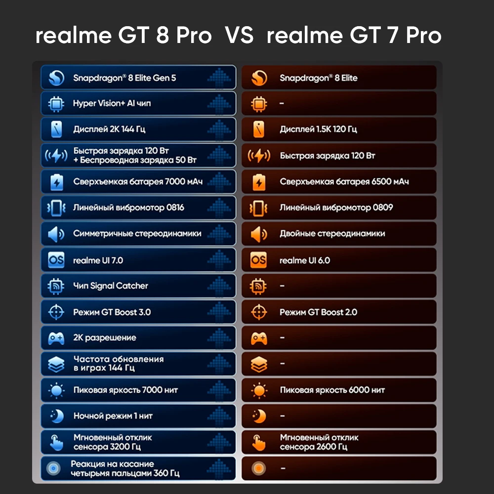 Фото [Мировая премьера] realme GT 8 Pro Смартфон Snapdragon 8 Elite Gen 5 200Мп Телефото 50Мп RICOH GR Основная Камера 7000 мАч Батарея 120 Вт Зарядка 50 Вт Беспроводная Зарядка 6,79