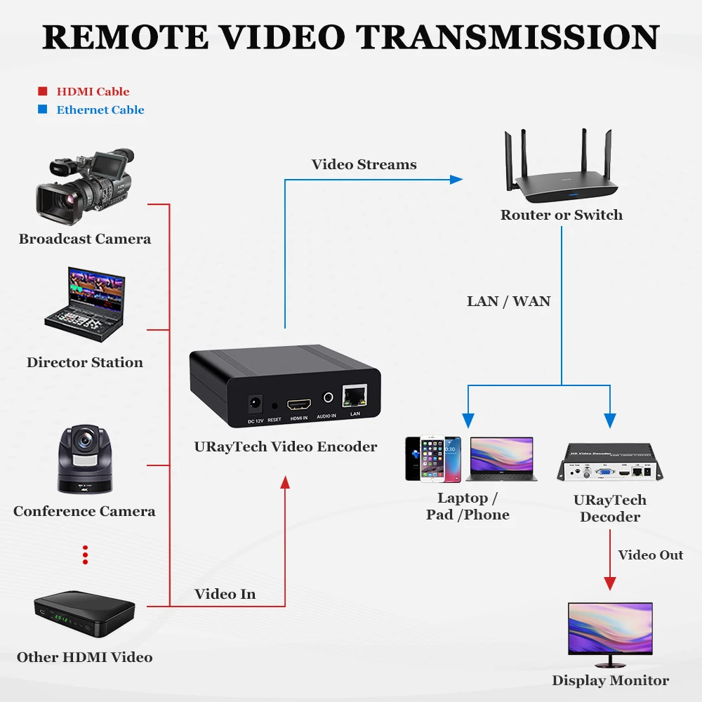 Фото URayTech Портативный кодер HEVC H.265 H.264 1080P HD для IP-видео и аудио с RTSP RTMPS HLS SRT UDP MP4 HTTP №5