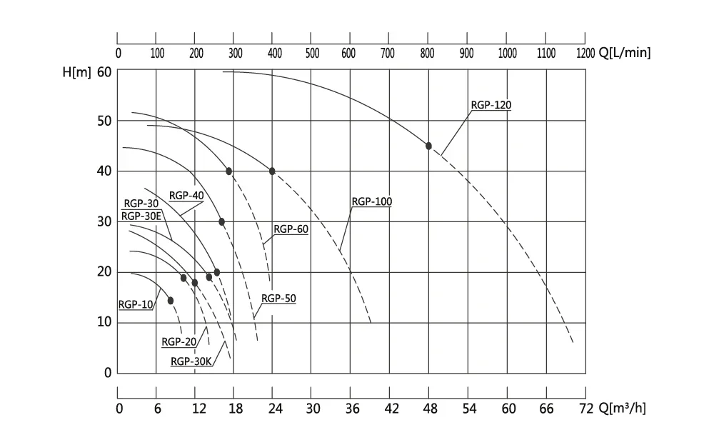 RGP SUS304 высокотемпературный центробежный водяной насос из нержавеющей стали