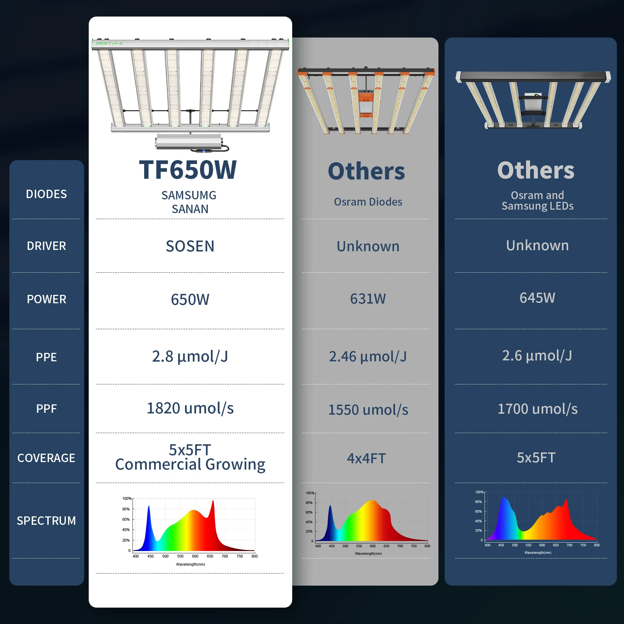 BESTVA полный спектр 650 Вт Светодиодный светильник для выращивания съемная