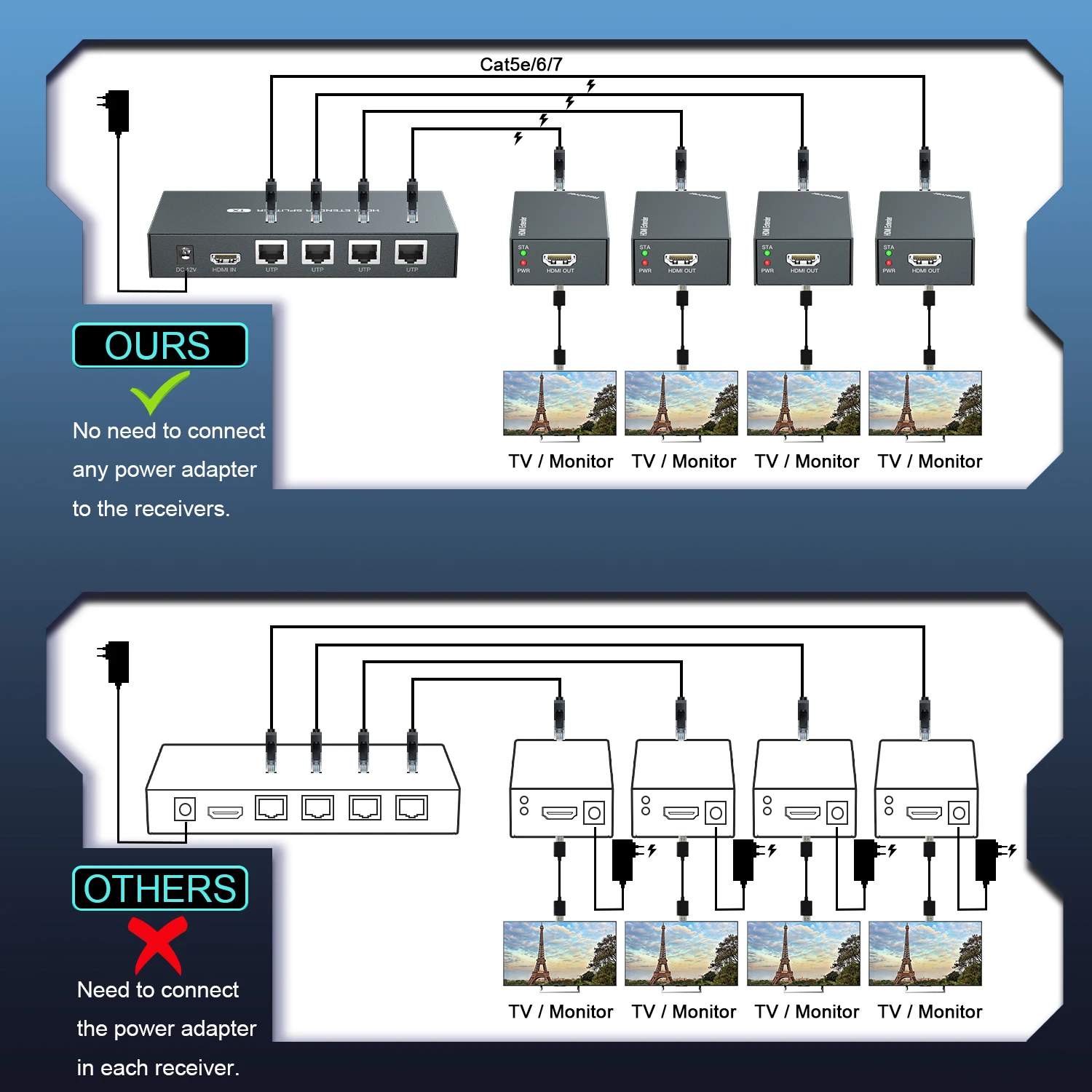 4K Wireles HDMI DVI KVM Ethernet IP RJ45 Cat5 Cat6 Optical Fiber Cable Extender Transmitter Receiver Adapter 60/100/200M 2/20KM