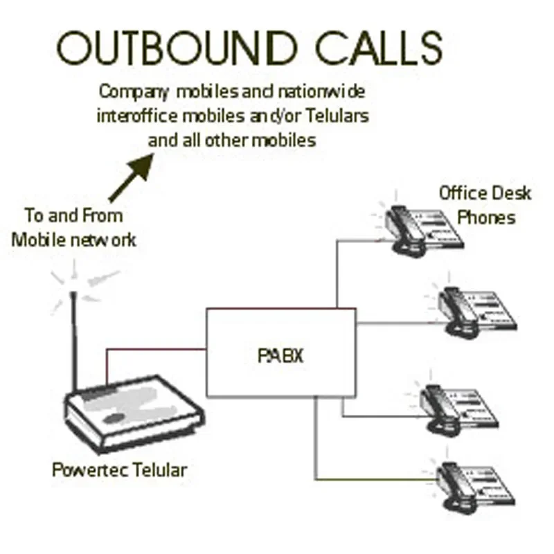 Фиксированный беспроводной терминал 4G LTE ЖК-дисплей для системы сигнализации
