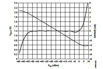 AD8318 модульный измеритель мощности логарифмический детектор 1 м-8 ГГц 70 дБ