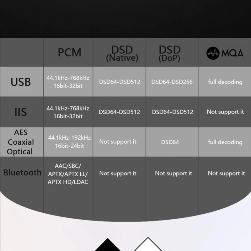 GUSTARD x18 MQA HIFI опорный декодер Bluetooth5.0 ES9038pro родной сбалансированный ЦАП X18 полное