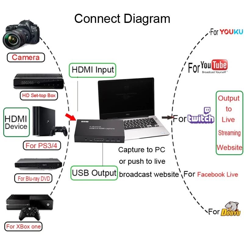 Фото Ezcap264 4x1 HDMI Multi-Viewer 4-канальный переключатель HD 1080P 60fps USB 3.0 Карта видеозахвата Коробка для записи игр ПК Прямая трансляция №4