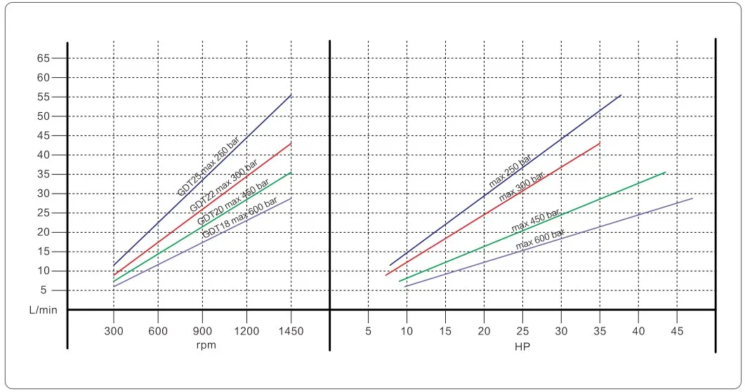 Водяной насос высокого давления GDT 30-56 л/мин 250-600 бар для обратного осмоса