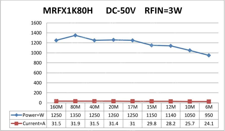Фото Комплект усилителя HF 1200W, плата усилителя мощности MRFX1K80H, усилитель BLF188 №2