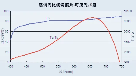 Линейный поляризатор дихроическая тонкая пленка CPL Поляризационный фильтр с