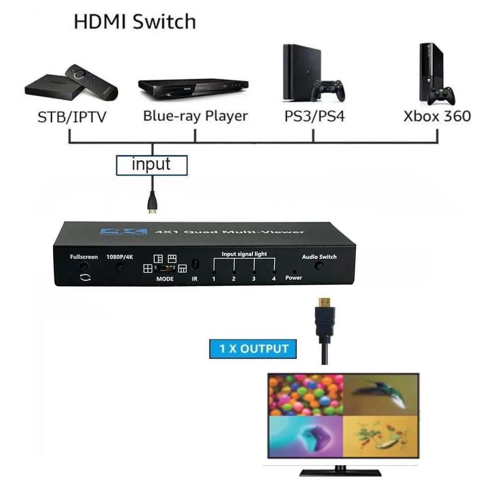 HDMI мультипросмотр 4K 4X1 четырехъядерный просмотр 4 в 1 бесшовный hdmi переключатель с