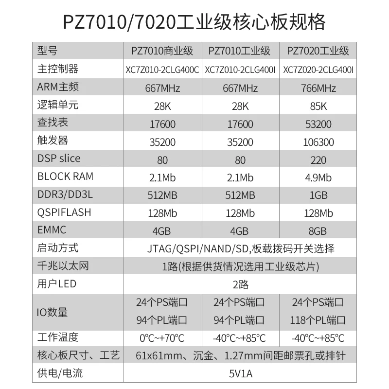 Рисунок 3 - Pu Zhi FPGA XILINX ZYNQ Core plate