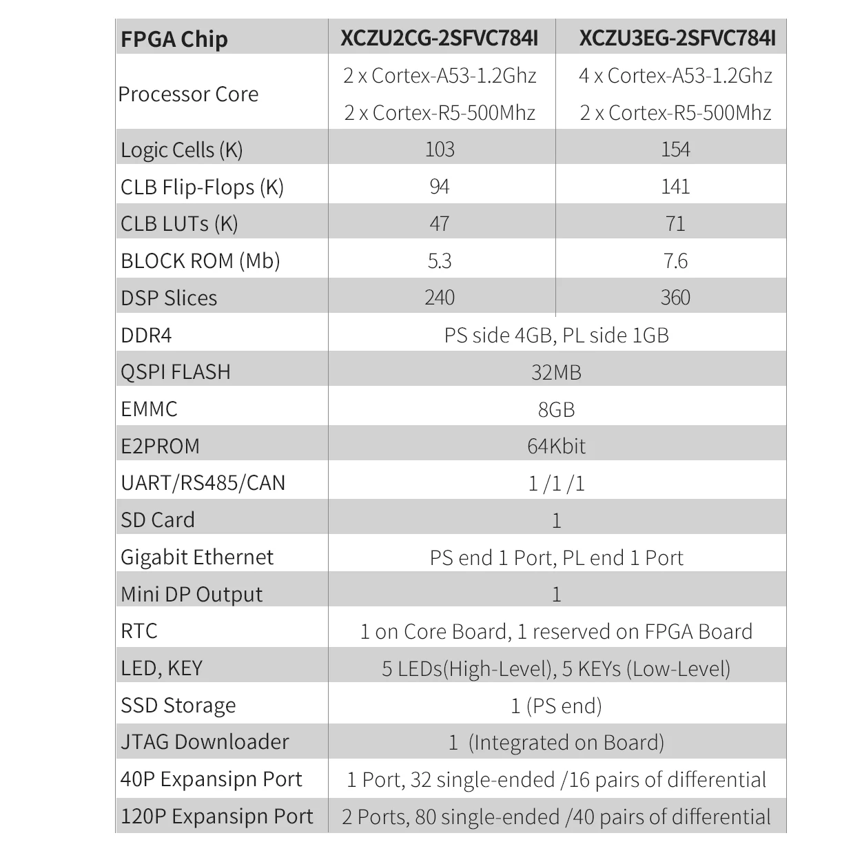 Карта PUZHI ZU2CG ZU3EG: Xilinx ZYNQ UltraScale XCZU2CG XCZU3EG Плата разработки FPGA USB3.0 DP PCIe 3.0