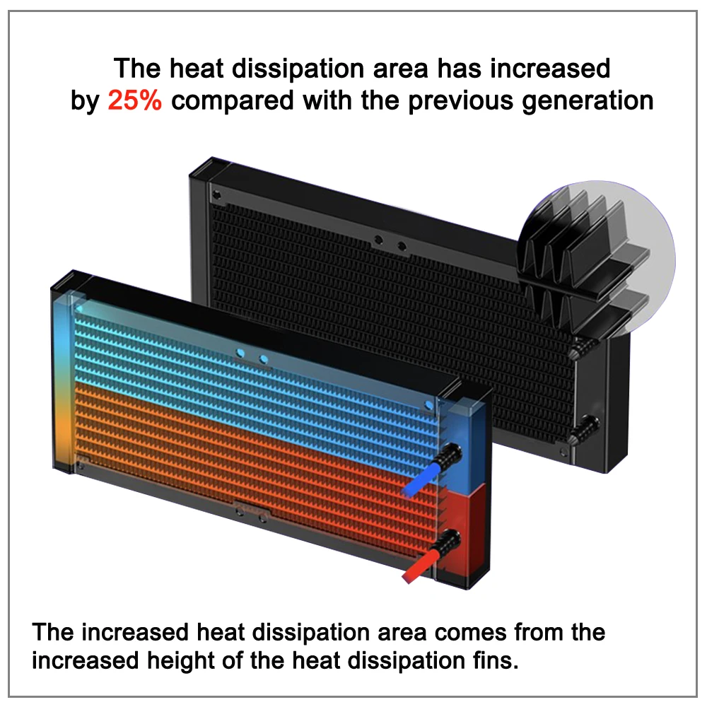 Water Cooler 240mm Branco RGB Fan Cpu Water Cooling Heatsink for Intel Lga 2011 V3 1700/1151/AM3+/AM4 IWONGOU Liquid Cpu Cooler images - 6