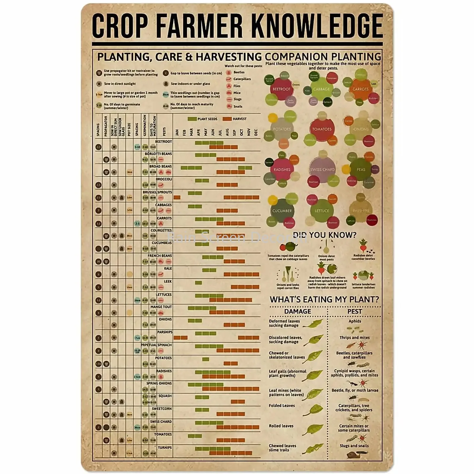 

A Planting Knowledge Metal Tin Sign Crop Farmer Guide Chart Poster Gardening Farm Farmhouse Home Kitchen Club Wall Decoration