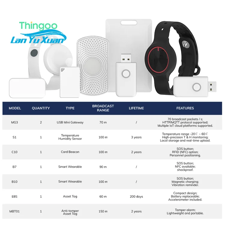 

smart healthcare IoT development kit including Bluetooth wearable beacon & temperature sensor & emergency button & USB gateway