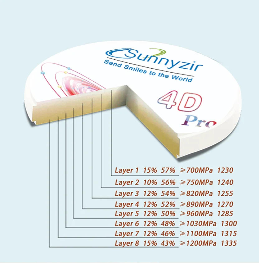 Sunnyzir 4D Pro De Alta Resistencia Disco De Zirconia Multicapa De Alta Translucidez Dental De Alta Calidad Disco De Ziroconia