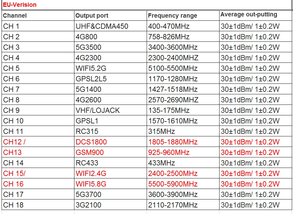 18 Antennas Portable CDMA GSM DCS 2G 3G 4G 5G GPSL1-L5 WIFI 2.4G WIFI 5.8 G LOJACK Detector enlarge
