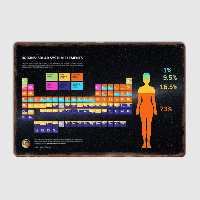 

Origins: Solar System Elements Metal Plaque Poster Room Wall Decor Garage Club Party Vintage Tin Sign Garden Home Decoration