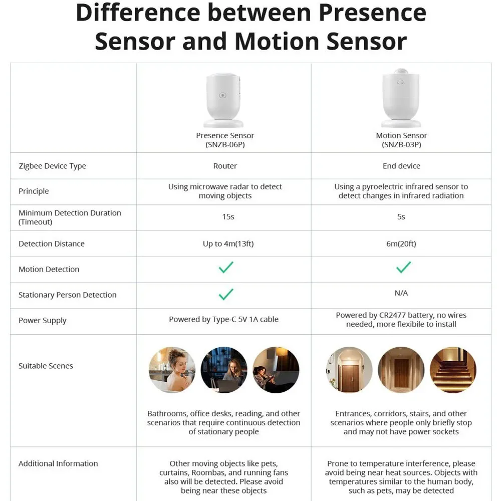 Умный датчик движения SNZB-03P Zigbee детектор умная сцена для домашней безопасности с