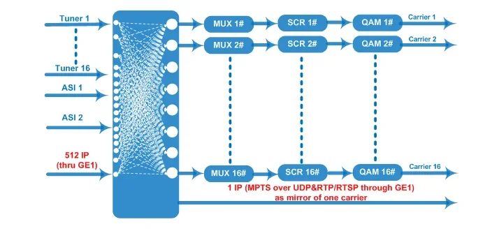 NDS3394C 16 В 1 MUX Scrambling Qam-модулятор выход DVB-T