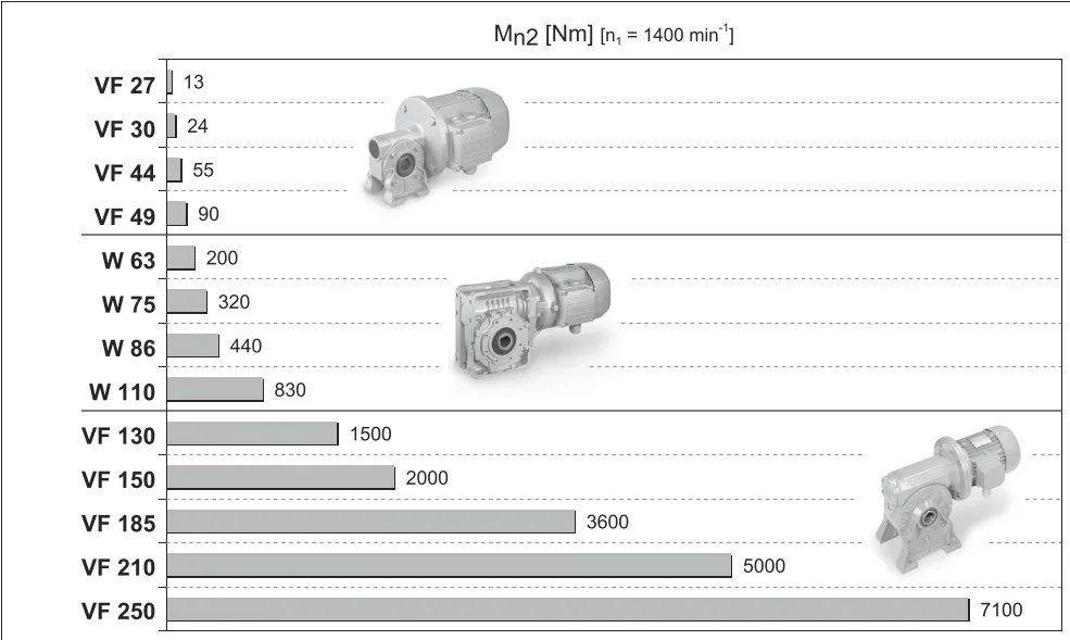 Редуктор скорости Bonfiglioli редуктор VF M VF/VF