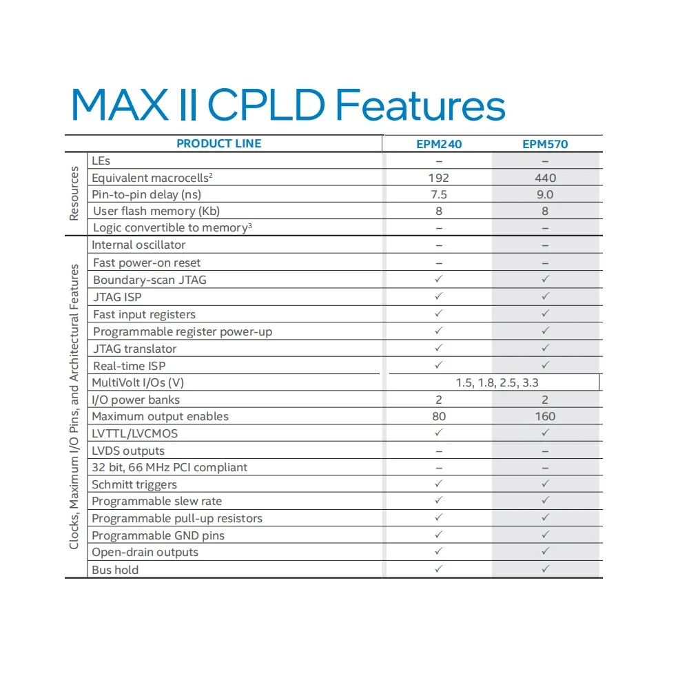 EPM570 Плата разработки CPLD MAX II Основный модуль USB Blaster Загрузка для Altera Intel FPGA