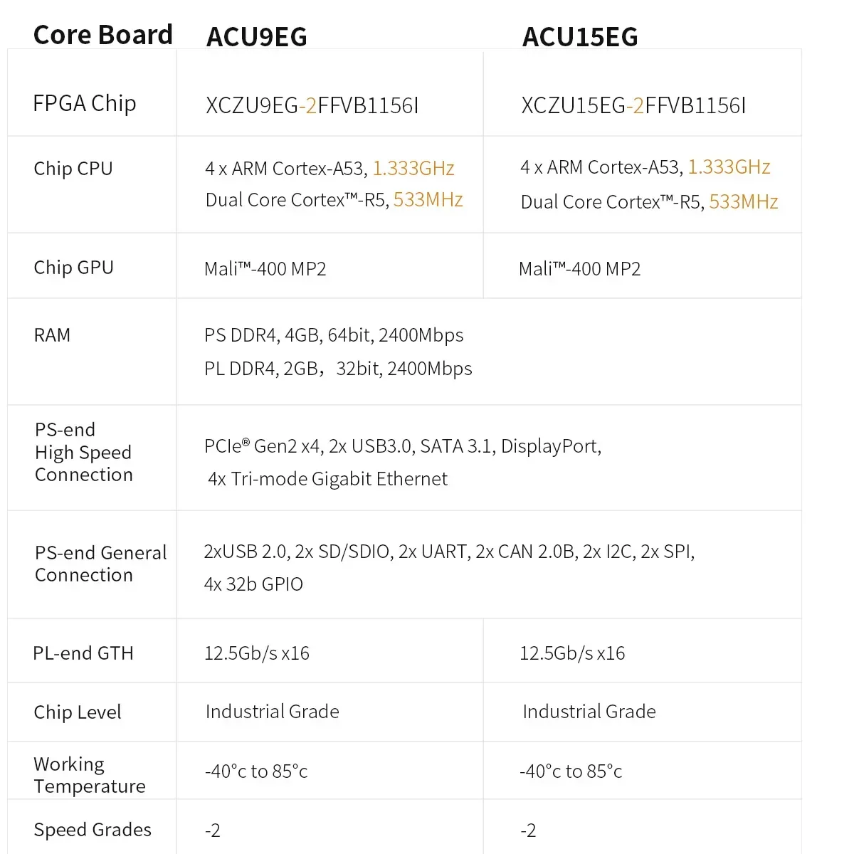 ALINX SoM ACU9EG ACU15EG: Xilinx Zynq UltraScale+ MPSOC XCZU9EG 15EG Модуль промышленного класса с разрешением