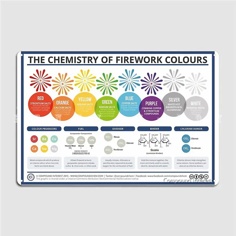 

The Chemistry Of Fireworks Landscape Metal Sign Pub Home Vintage Garage Decoration Tin Sign Poster