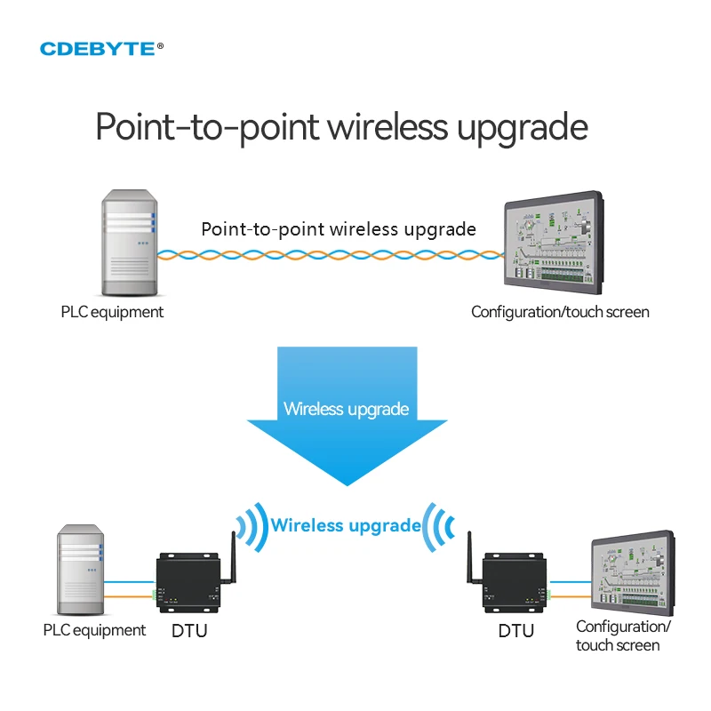 CDEBYTE  Lora RS232 RS485 Wireless Digital Radio 868/915MHz 30dBm Long Range 8km E32-DTU(900L30) IoT Wireless Transceiver DTU