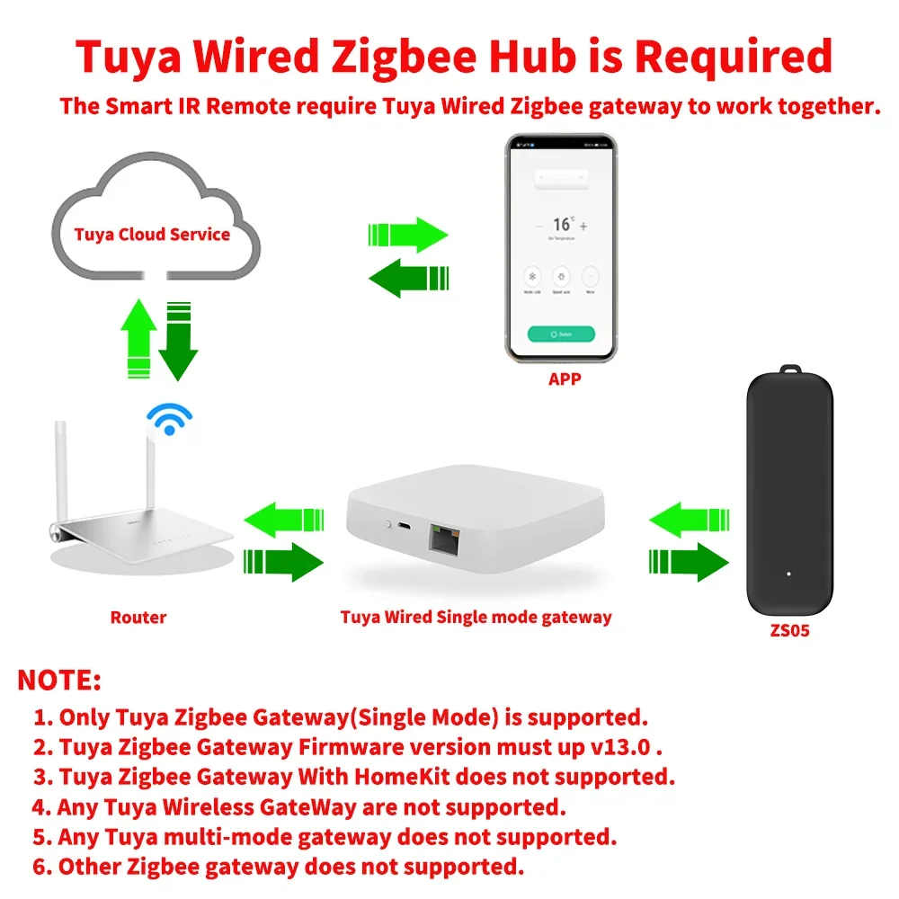 Фото Tuya Zigbee ИК-пульт дистанционного управления Smart Universal Инфракрасный порт для управления умным домом для телевизора DVD AUD AC работает с Alexa Google Home №2