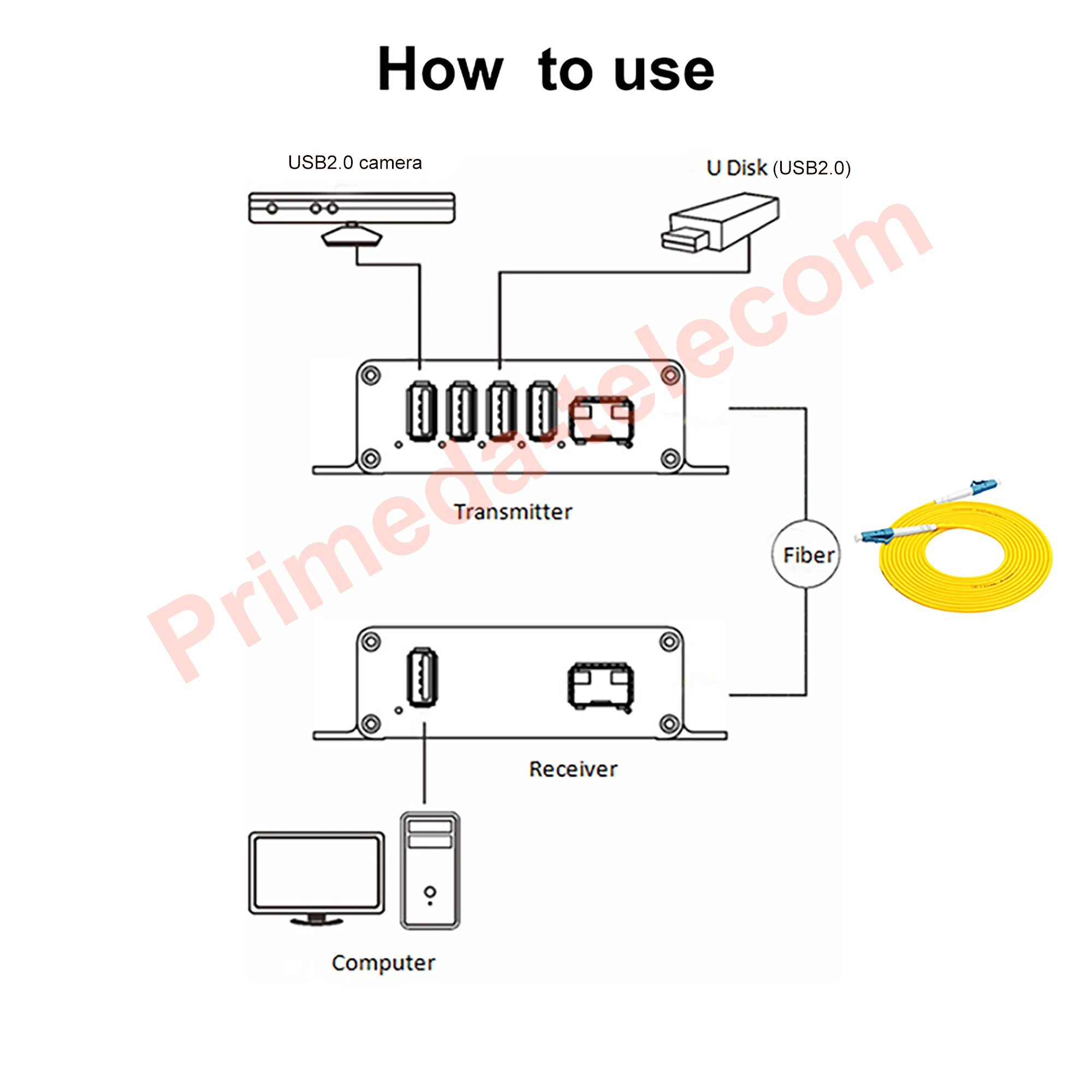 4-канальный адаптер USB2.0 через оптоволоконный удлинитель LC одномодовый 20 км 1 25G SFP