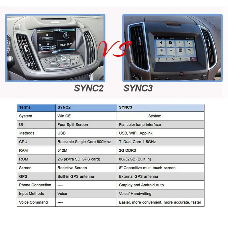 Автомобильный USB-интерфейсный модуль для синхронизации 3 фотопорта Ford APPLE CARPLAY