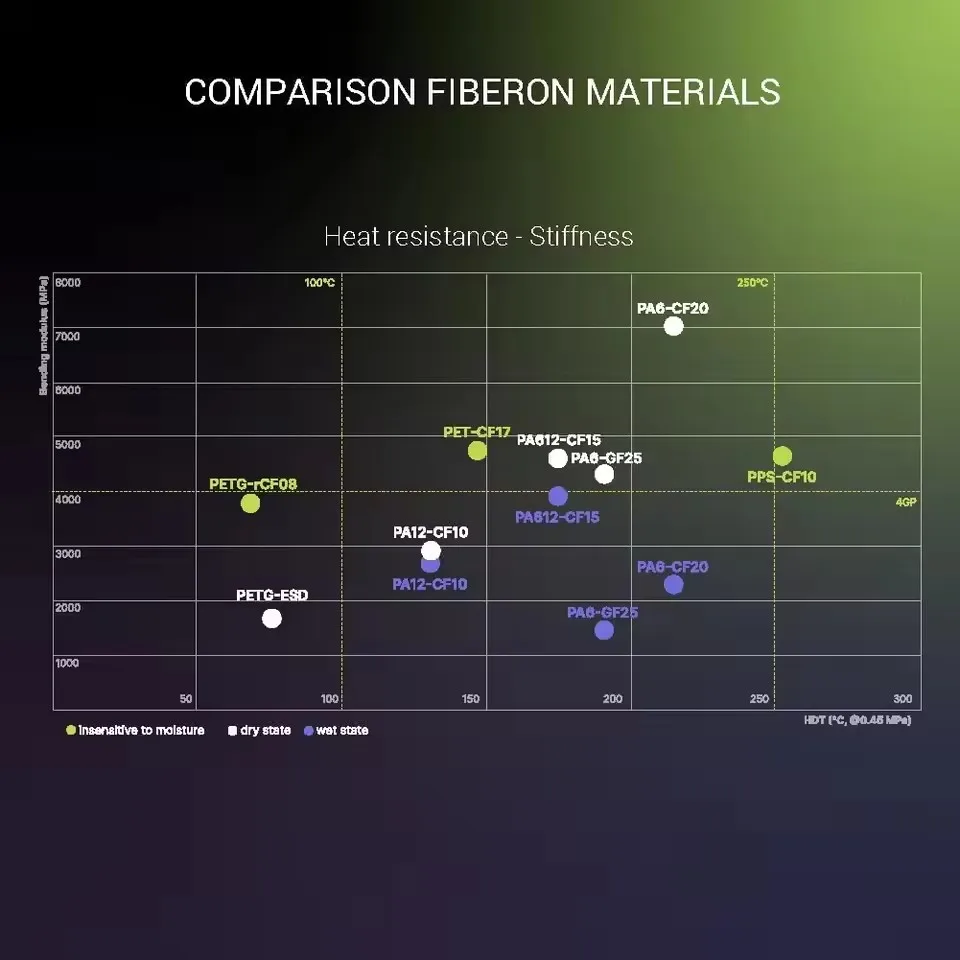 PA612-CF15 3D-филамент 1,75 мм 0,5 кг Polymaker Fiberon, армированный углеродным волокном нейлон, высокопрочный инженерный материал (art.: 3920da11ea27a) - 3920da11ea27a
