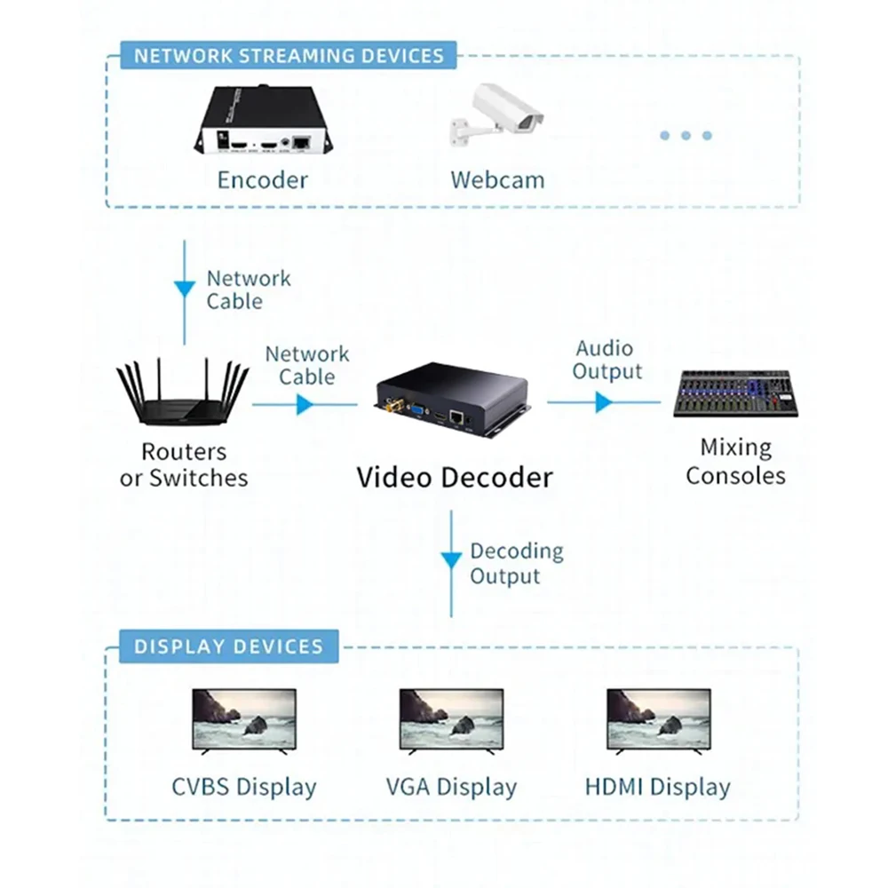 Фото 4K SDI Видеокодер-декодер RTSP RTMP SRT UDP H.265 H.264 с мультивьювером, выходами VGA и HDMI, замена топ-бокса, передатчик-декодер №2
