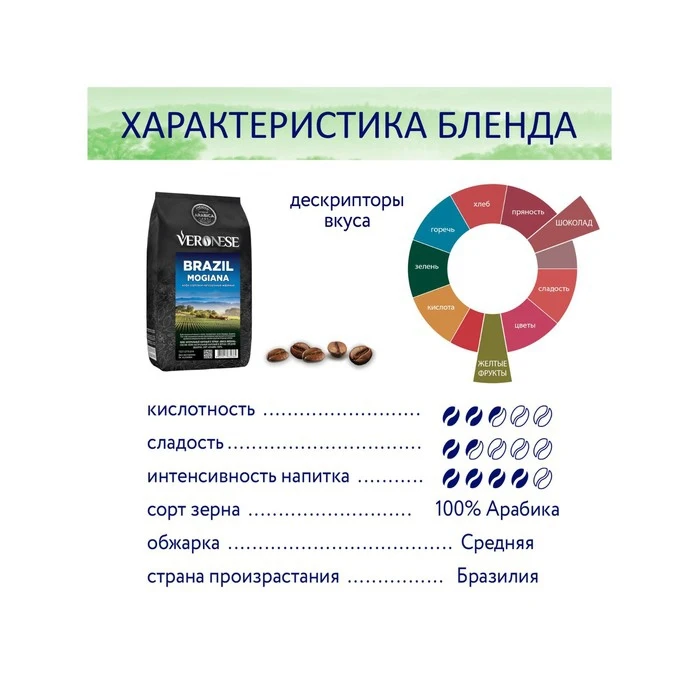 Рисунок 4 - Кофе натуральный жареный в зёрнах