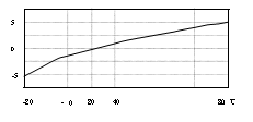 A22G02 20000g 0.25мв/г (160 Гц) Большой датчик удара одноосевой ускорения типа напряжения