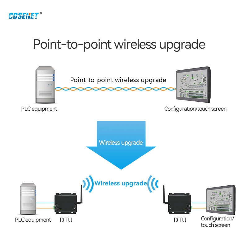 868MHz 915MHz LoRa SX1276 RS485 RS232 Long Range CDSENET E32-DTU-900L30 Wireless Transceiver uhf RF DTU Wifi Transmitter