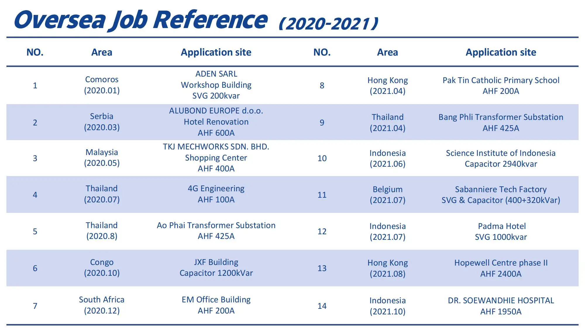 Рисунок 6 - Yun Yi100kva активный гармонический
