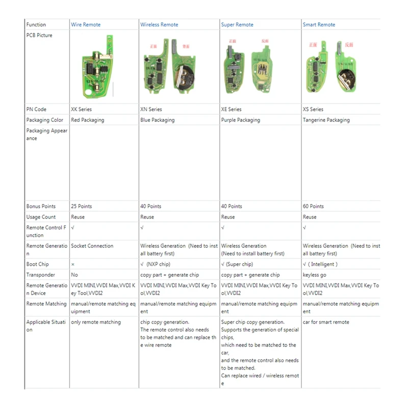 5 шт./партия пульт дистанционного управления для ключа Xhorse XKB510EN